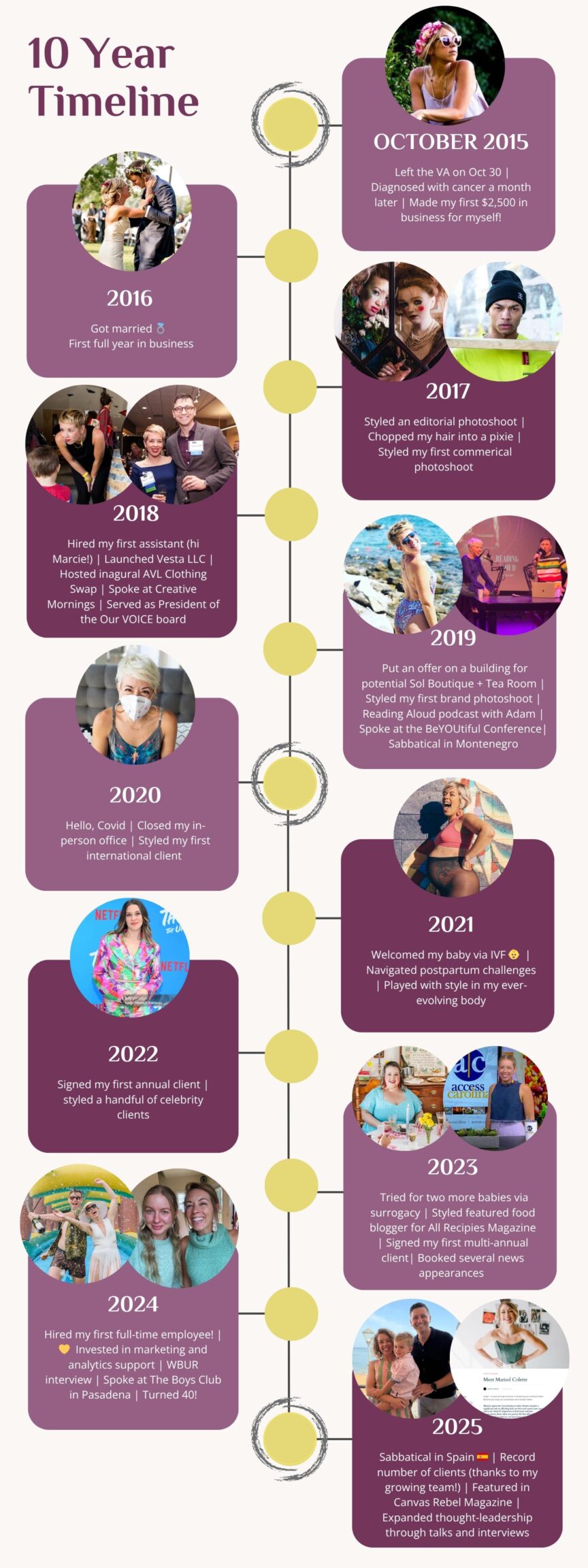 Ten-year business milestone timeline highlighting Marisol Colette’s journey as a fashion therapist and stylist from 2015 to 2025, featuring major achievements, clients, and growth moments.